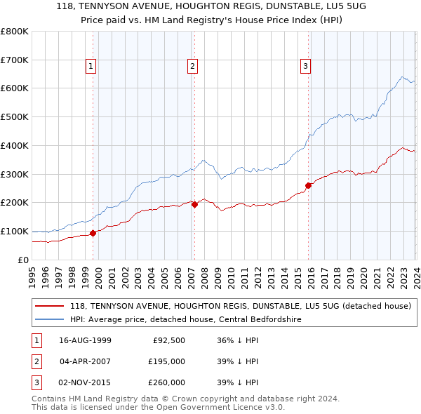 118, TENNYSON AVENUE, HOUGHTON REGIS, DUNSTABLE, LU5 5UG: Price paid vs HM Land Registry's House Price Index
