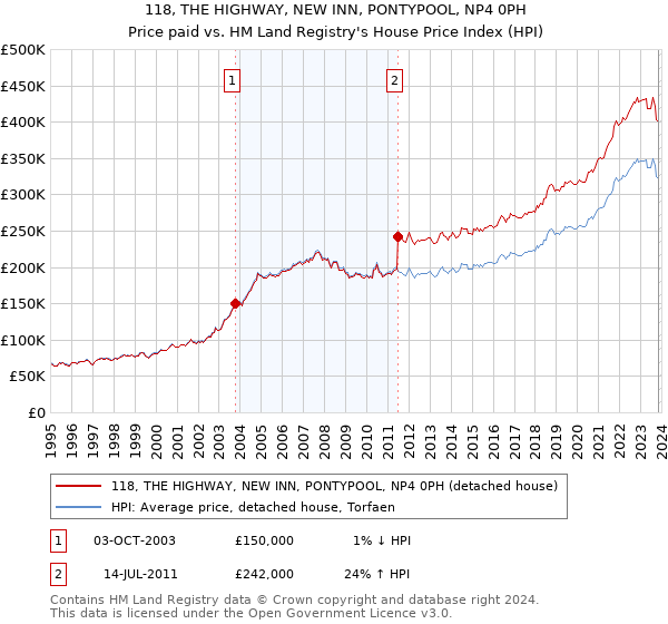 118, THE HIGHWAY, NEW INN, PONTYPOOL, NP4 0PH: Price paid vs HM Land Registry's House Price Index