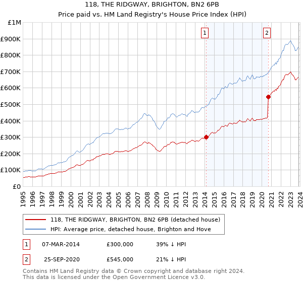 118, THE RIDGWAY, BRIGHTON, BN2 6PB: Price paid vs HM Land Registry's House Price Index