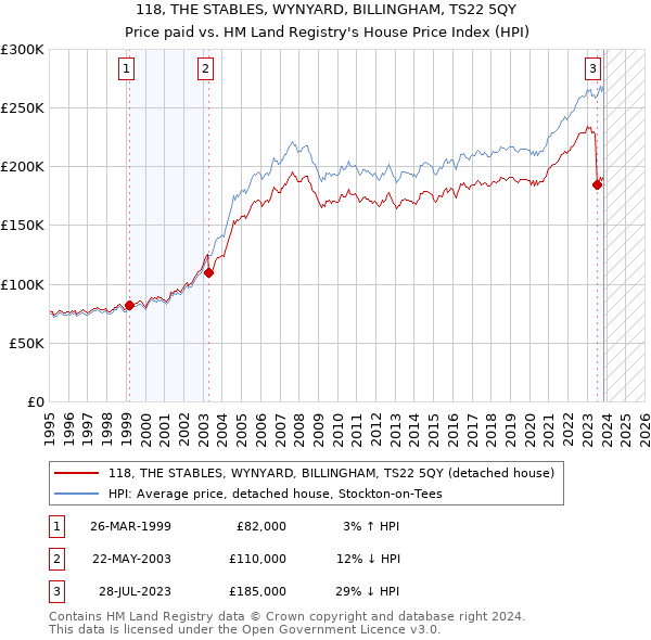 118, THE STABLES, WYNYARD, BILLINGHAM, TS22 5QY: Price paid vs HM Land Registry's House Price Index
