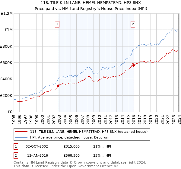 118, TILE KILN LANE, HEMEL HEMPSTEAD, HP3 8NX: Price paid vs HM Land Registry's House Price Index