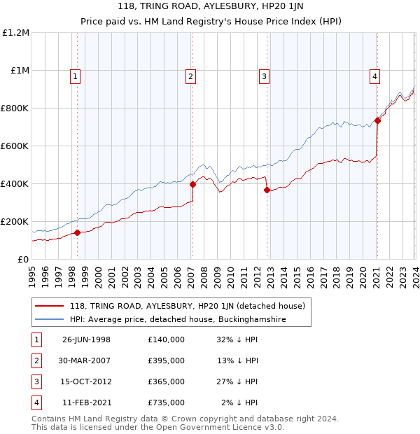 118, TRING ROAD, AYLESBURY, HP20 1JN: Price paid vs HM Land Registry's House Price Index