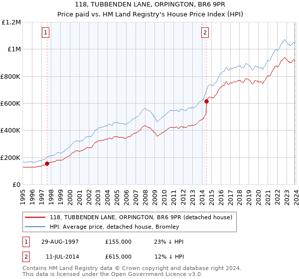118, TUBBENDEN LANE, ORPINGTON, BR6 9PR: Price paid vs HM Land Registry's House Price Index