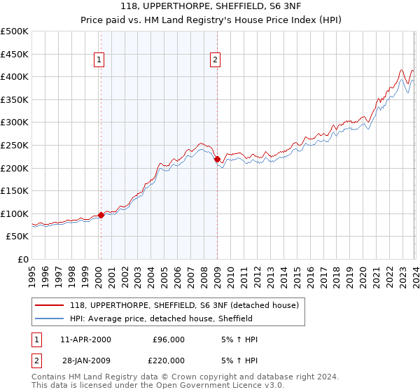 118, UPPERTHORPE, SHEFFIELD, S6 3NF: Price paid vs HM Land Registry's House Price Index