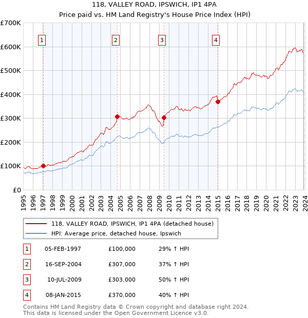 118, VALLEY ROAD, IPSWICH, IP1 4PA: Price paid vs HM Land Registry's House Price Index