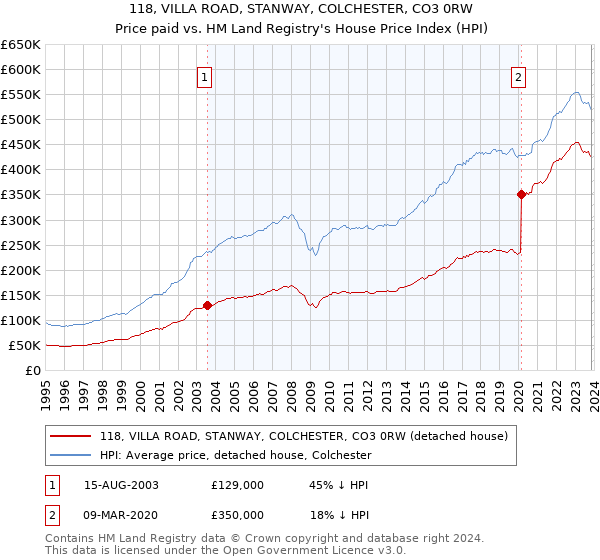 118, VILLA ROAD, STANWAY, COLCHESTER, CO3 0RW: Price paid vs HM Land Registry's House Price Index