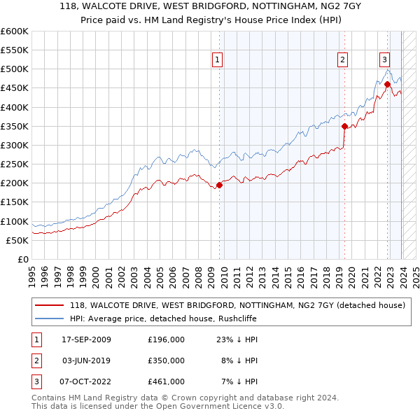 118, WALCOTE DRIVE, WEST BRIDGFORD, NOTTINGHAM, NG2 7GY: Price paid vs HM Land Registry's House Price Index
