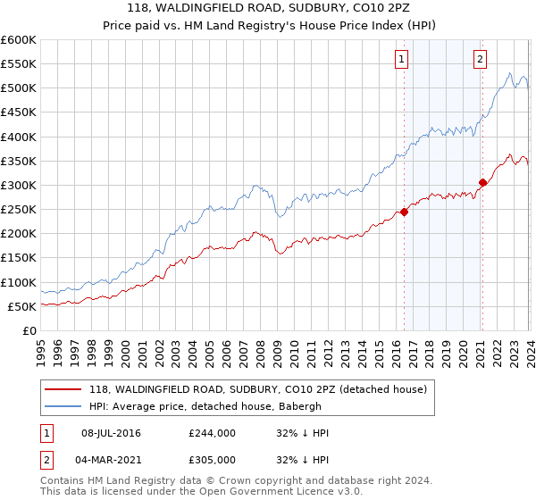 118, WALDINGFIELD ROAD, SUDBURY, CO10 2PZ: Price paid vs HM Land Registry's House Price Index