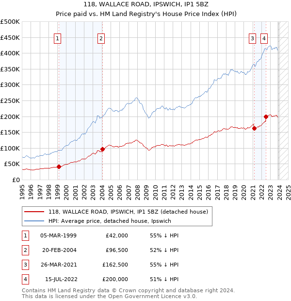 118, WALLACE ROAD, IPSWICH, IP1 5BZ: Price paid vs HM Land Registry's House Price Index