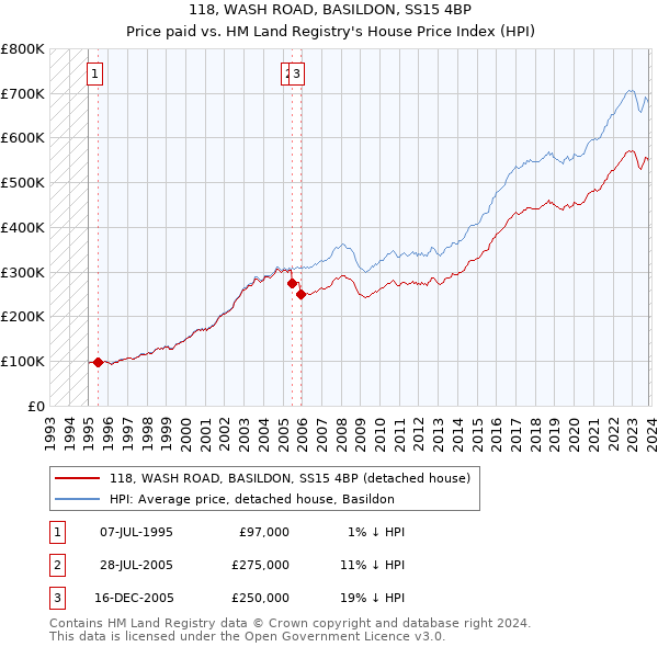 118, WASH ROAD, BASILDON, SS15 4BP: Price paid vs HM Land Registry's House Price Index