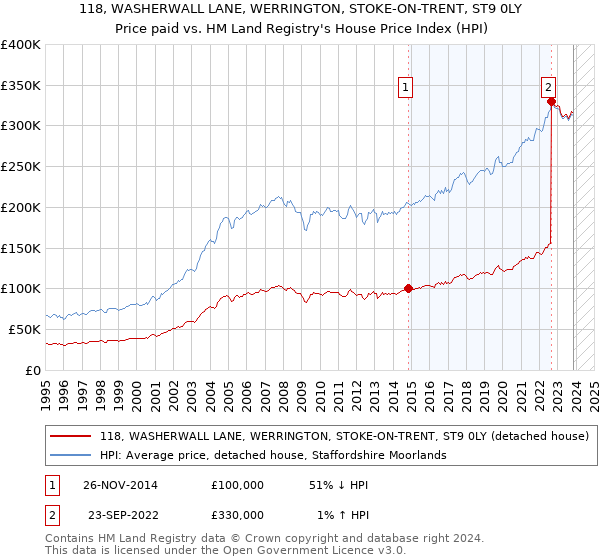 118, WASHERWALL LANE, WERRINGTON, STOKE-ON-TRENT, ST9 0LY: Price paid vs HM Land Registry's House Price Index