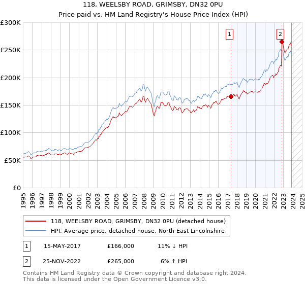118, WEELSBY ROAD, GRIMSBY, DN32 0PU: Price paid vs HM Land Registry's House Price Index