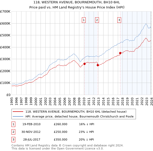 118, WESTERN AVENUE, BOURNEMOUTH, BH10 6HL: Price paid vs HM Land Registry's House Price Index