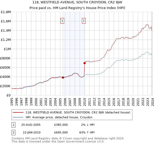 118, WESTFIELD AVENUE, SOUTH CROYDON, CR2 9JW: Price paid vs HM Land Registry's House Price Index