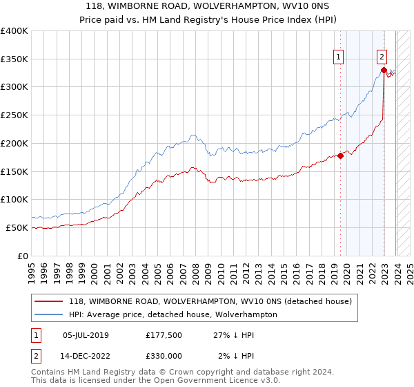 118, WIMBORNE ROAD, WOLVERHAMPTON, WV10 0NS: Price paid vs HM Land Registry's House Price Index