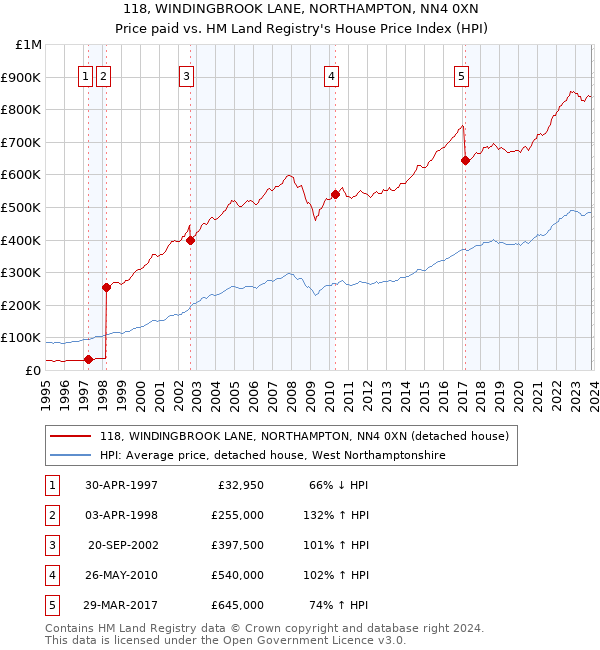 118, WINDINGBROOK LANE, NORTHAMPTON, NN4 0XN: Price paid vs HM Land Registry's House Price Index