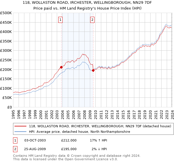 118, WOLLASTON ROAD, IRCHESTER, WELLINGBOROUGH, NN29 7DF: Price paid vs HM Land Registry's House Price Index
