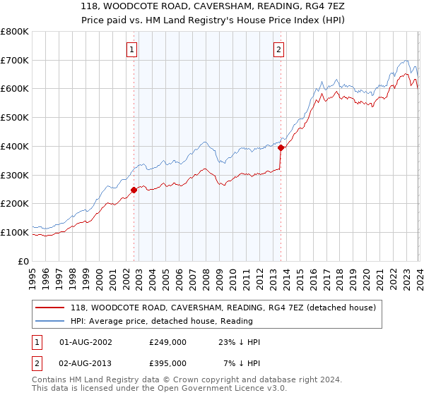 118, WOODCOTE ROAD, CAVERSHAM, READING, RG4 7EZ: Price paid vs HM Land Registry's House Price Index