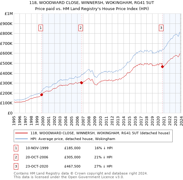118, WOODWARD CLOSE, WINNERSH, WOKINGHAM, RG41 5UT: Price paid vs HM Land Registry's House Price Index