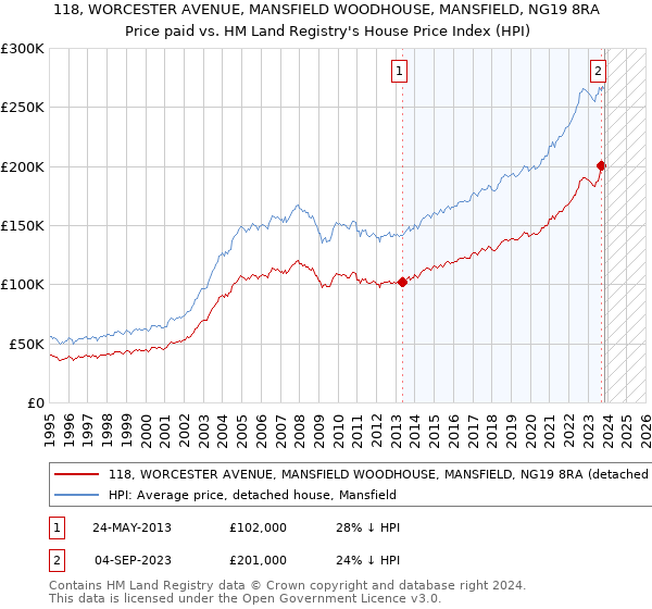118, WORCESTER AVENUE, MANSFIELD WOODHOUSE, MANSFIELD, NG19 8RA: Price paid vs HM Land Registry's House Price Index