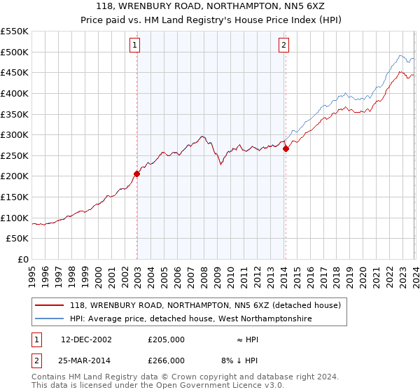 118, WRENBURY ROAD, NORTHAMPTON, NN5 6XZ: Price paid vs HM Land Registry's House Price Index