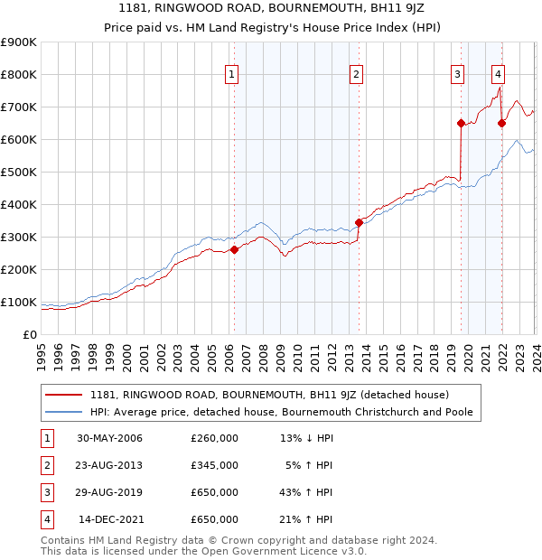 1181, RINGWOOD ROAD, BOURNEMOUTH, BH11 9JZ: Price paid vs HM Land Registry's House Price Index