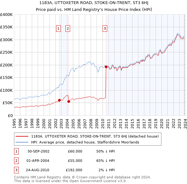 1183A, UTTOXETER ROAD, STOKE-ON-TRENT, ST3 6HJ: Price paid vs HM Land Registry's House Price Index