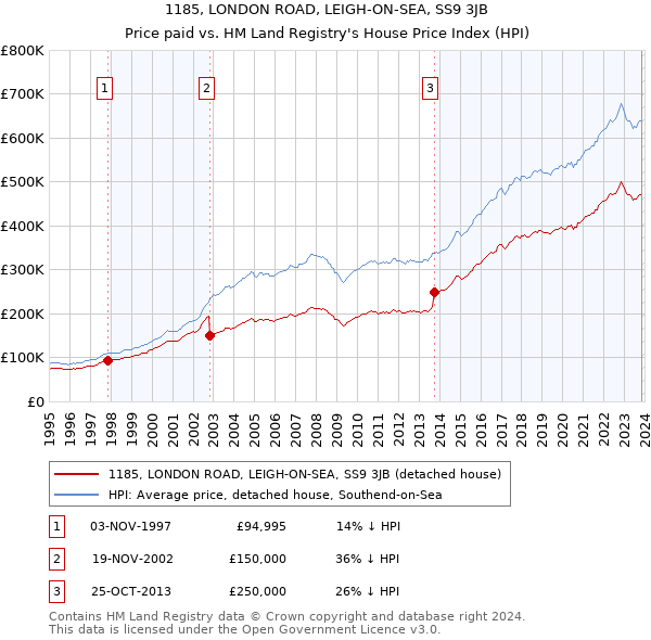 1185, LONDON ROAD, LEIGH-ON-SEA, SS9 3JB: Price paid vs HM Land Registry's House Price Index