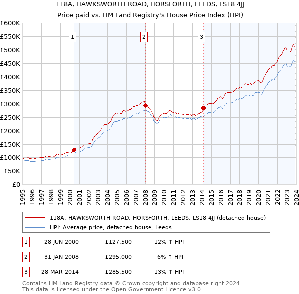 118A, HAWKSWORTH ROAD, HORSFORTH, LEEDS, LS18 4JJ: Price paid vs HM Land Registry's House Price Index
