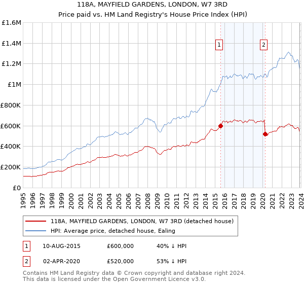 118A, MAYFIELD GARDENS, LONDON, W7 3RD: Price paid vs HM Land Registry's House Price Index