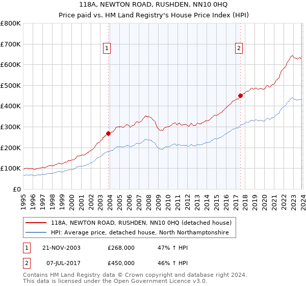 118A, NEWTON ROAD, RUSHDEN, NN10 0HQ: Price paid vs HM Land Registry's House Price Index