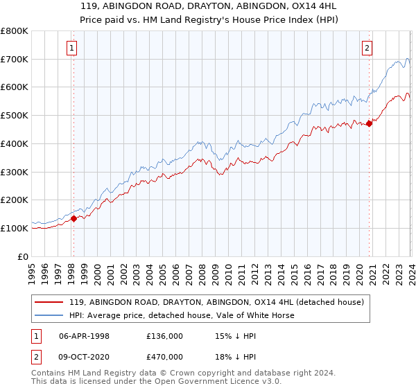 119, ABINGDON ROAD, DRAYTON, ABINGDON, OX14 4HL: Price paid vs HM Land Registry's House Price Index