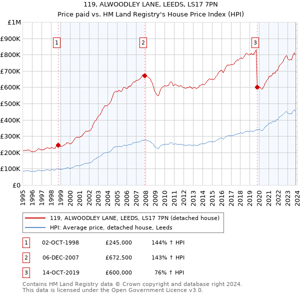 119, ALWOODLEY LANE, LEEDS, LS17 7PN: Price paid vs HM Land Registry's House Price Index