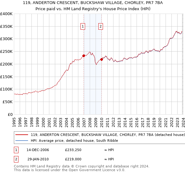 119, ANDERTON CRESCENT, BUCKSHAW VILLAGE, CHORLEY, PR7 7BA: Price paid vs HM Land Registry's House Price Index