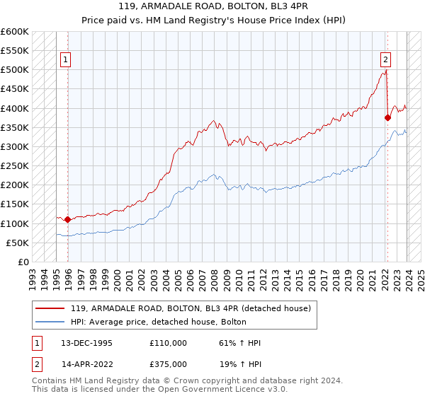 119, ARMADALE ROAD, BOLTON, BL3 4PR: Price paid vs HM Land Registry's House Price Index