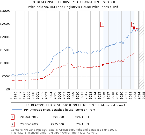 119, BEACONSFIELD DRIVE, STOKE-ON-TRENT, ST3 3HH: Price paid vs HM Land Registry's House Price Index