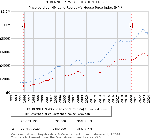 119, BENNETTS WAY, CROYDON, CR0 8AJ: Price paid vs HM Land Registry's House Price Index