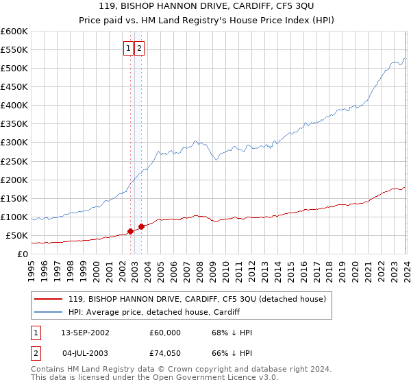 119, BISHOP HANNON DRIVE, CARDIFF, CF5 3QU: Price paid vs HM Land Registry's House Price Index