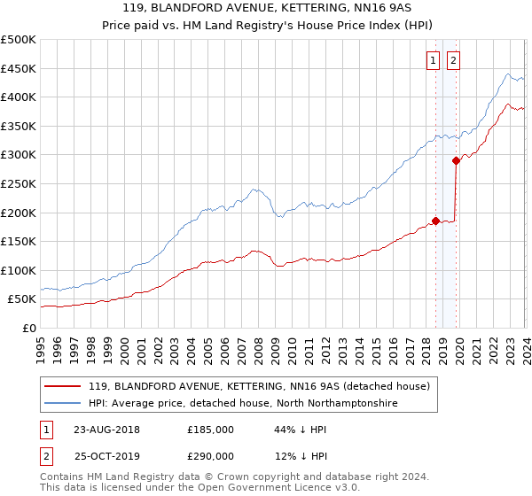 119, BLANDFORD AVENUE, KETTERING, NN16 9AS: Price paid vs HM Land Registry's House Price Index