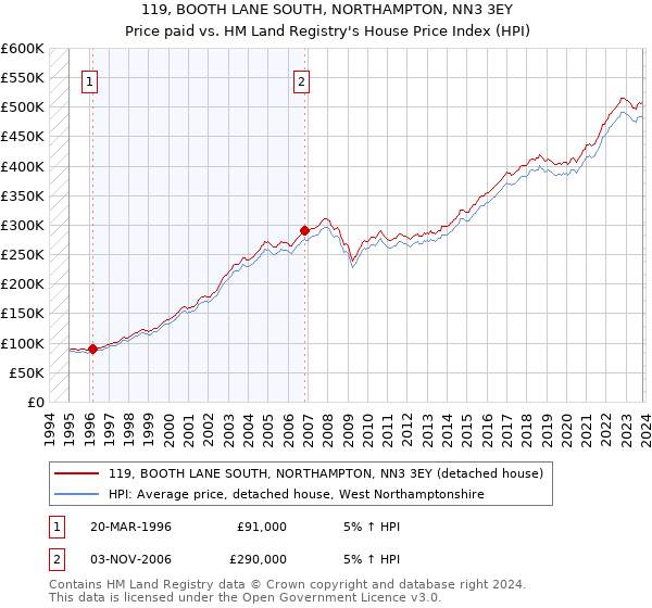 119, BOOTH LANE SOUTH, NORTHAMPTON, NN3 3EY: Price paid vs HM Land Registry's House Price Index