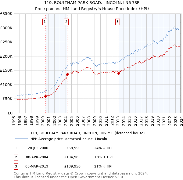 119, BOULTHAM PARK ROAD, LINCOLN, LN6 7SE: Price paid vs HM Land Registry's House Price Index