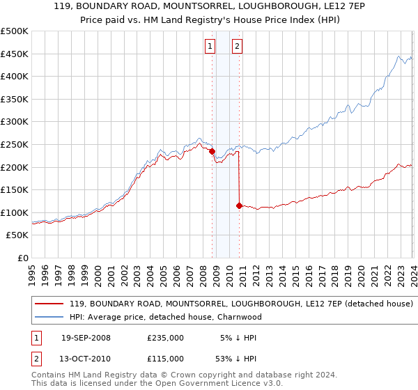 119, BOUNDARY ROAD, MOUNTSORREL, LOUGHBOROUGH, LE12 7EP: Price paid vs HM Land Registry's House Price Index