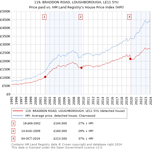 119, BRADDON ROAD, LOUGHBOROUGH, LE11 5YU: Price paid vs HM Land Registry's House Price Index