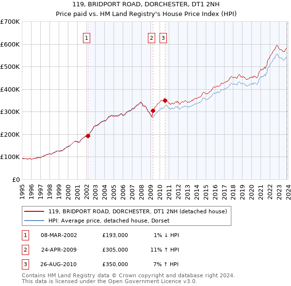 119, BRIDPORT ROAD, DORCHESTER, DT1 2NH: Price paid vs HM Land Registry's House Price Index