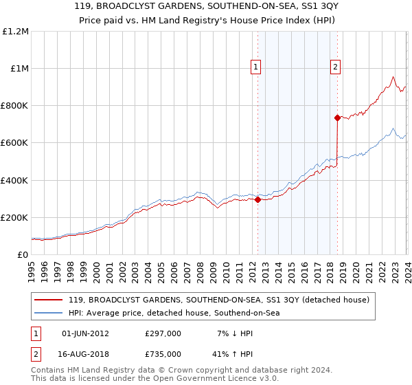 119, BROADCLYST GARDENS, SOUTHEND-ON-SEA, SS1 3QY: Price paid vs HM Land Registry's House Price Index