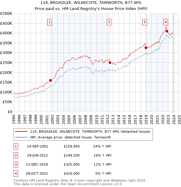 119, BROADLEE, WILNECOTE, TAMWORTH, B77 4PG: Price paid vs HM Land Registry's House Price Index