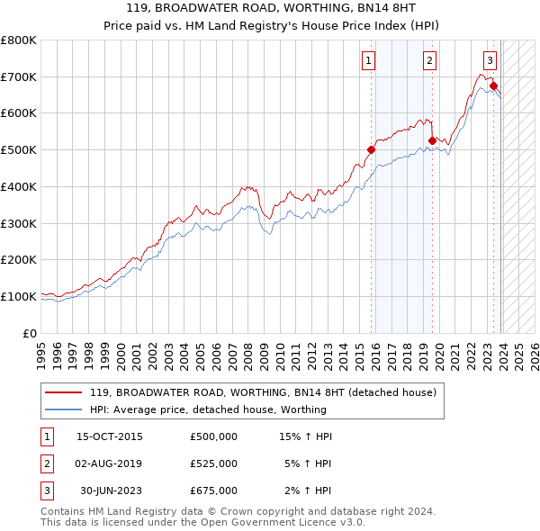 119, BROADWATER ROAD, WORTHING, BN14 8HT: Price paid vs HM Land Registry's House Price Index