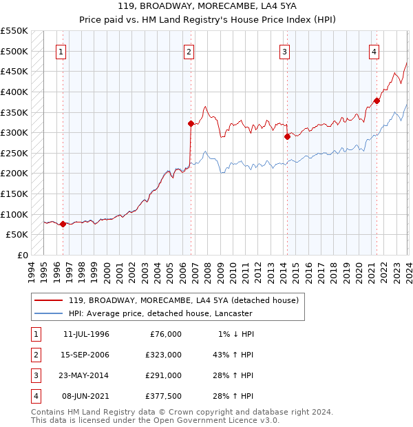 119, BROADWAY, MORECAMBE, LA4 5YA: Price paid vs HM Land Registry's House Price Index