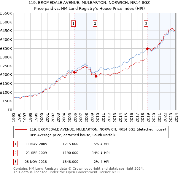 119, BROMEDALE AVENUE, MULBARTON, NORWICH, NR14 8GZ: Price paid vs HM Land Registry's House Price Index