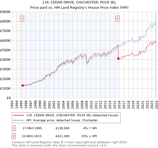 119, CEDAR DRIVE, CHICHESTER, PO19 3EL: Price paid vs HM Land Registry's House Price Index